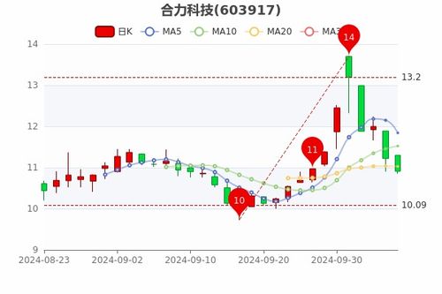 如何看一个月的股票行情