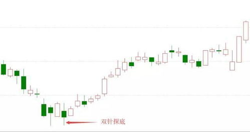 股票下影线如何形成 股票下影线如何形成