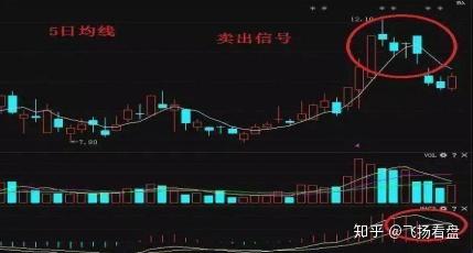 股票下影线如何形成 股票下影线如何形成