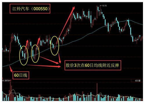 如何看不同级别股票克线