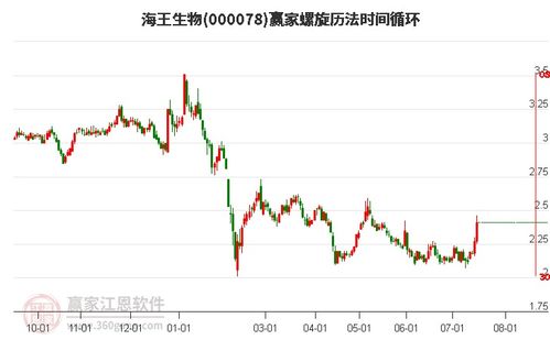 海王生物股票如何