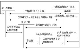 卖股票如何做会计分录 卖股票如何做会计分录