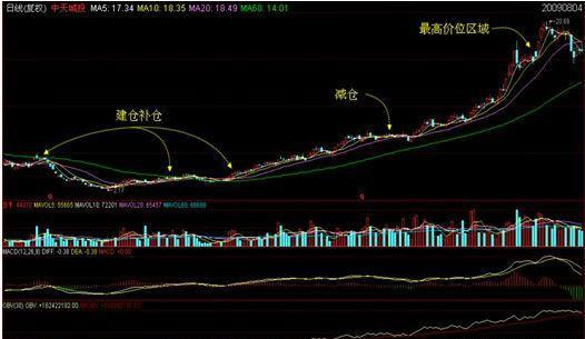 股票里如何看筹码集中度