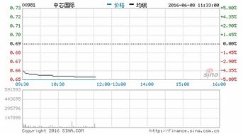 如何用零元出资换股票