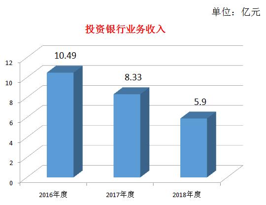 中泰证券银行收入怎么样