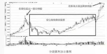 股票如何分段