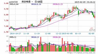 燕京啤酒股票收益如何