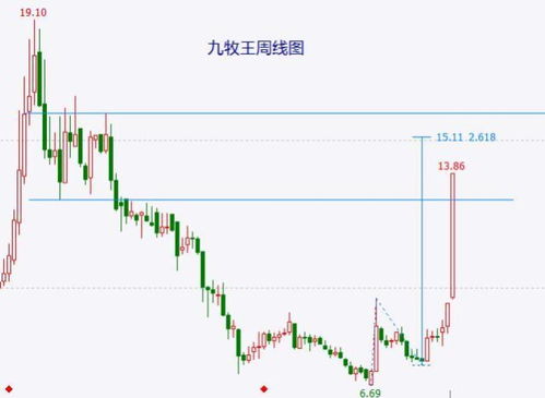 九牧王股票近期如何