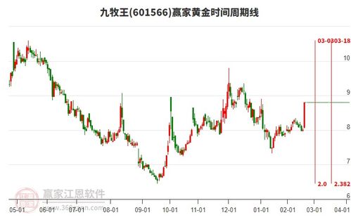 九牧王股票近期如何