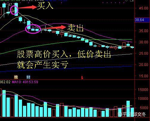 如何算股票亏损