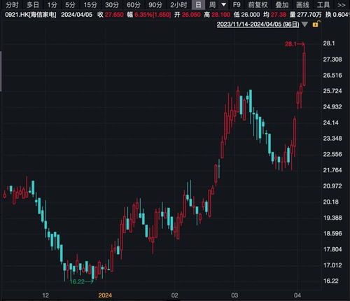 家电股票如何上涨 家电股票如何上涨