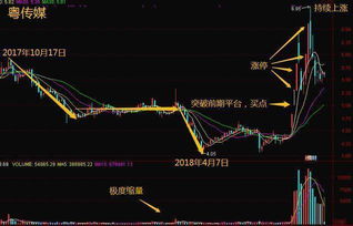 如何找到股票涨价