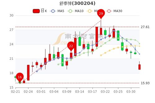 舒泰神股票如何 舒泰神股票如何