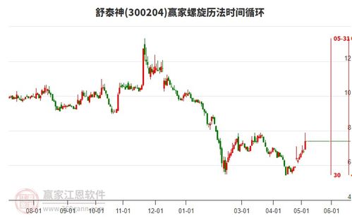 舒泰神股票如何 舒泰神股票如何