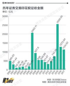 证券过户费经手费怎么算