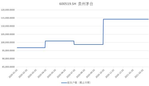 如何看懂股票股东信息表