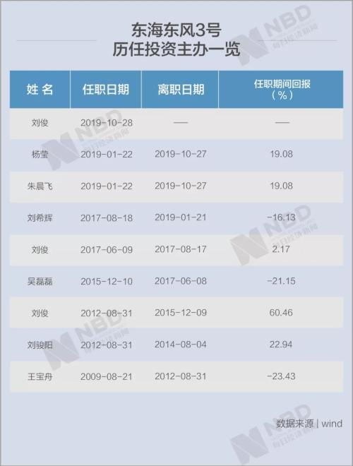 东海证券怎么赚钱