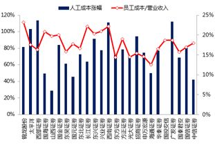 证券行业待遇怎么