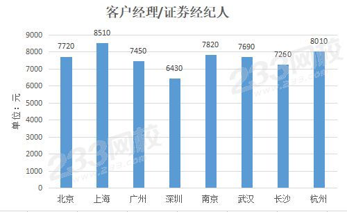证券行业待遇怎么