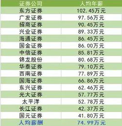 证券行业待遇怎么