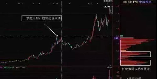 如何找到即将拉升股票