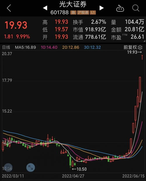 融资证券板块怎么进