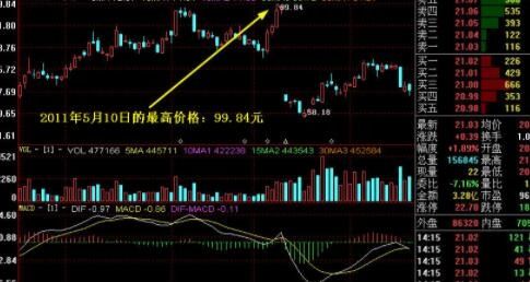 如何鉴别股票的低价买入