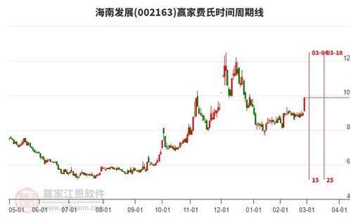 股票海南发展如何 股票海南发展如何