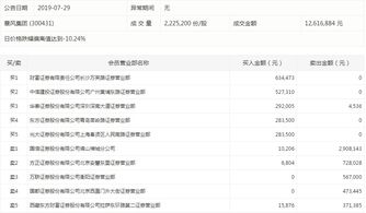 国信证券怎么买怎么卖