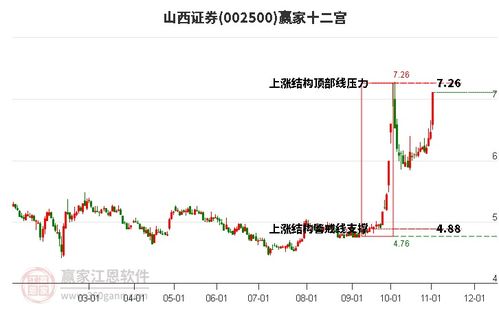 山西证券怎么涨
