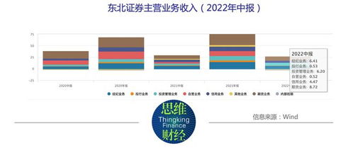 证券类怎么运营