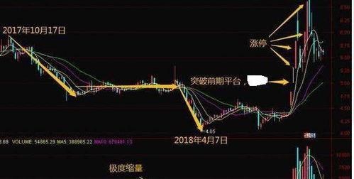 如何寻找股票放量