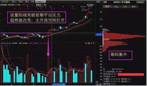 如何寻找股票放量