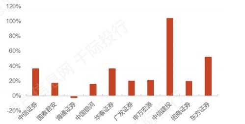 证券行业怎么研究