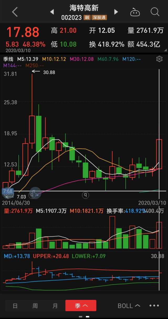 如何推算大周期股票