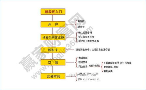 股票如何买卖流程 股票如何买卖流程