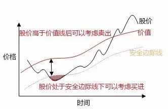 如何看安全边际股票买卖 如何看安全边际股票买卖