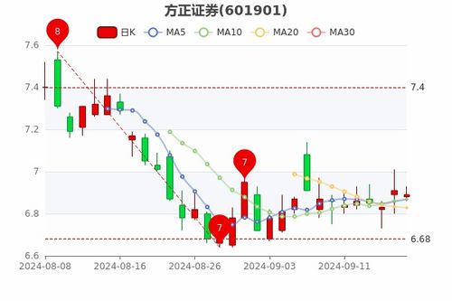 方正证券股票怎么样
