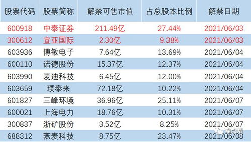 中泰证券怎么卖