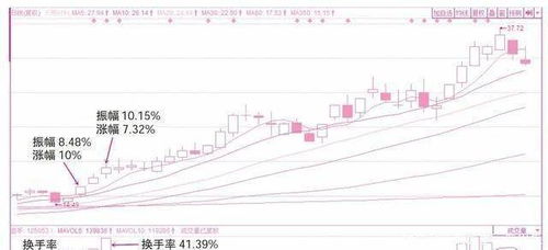 如何查看股票换手率曲线