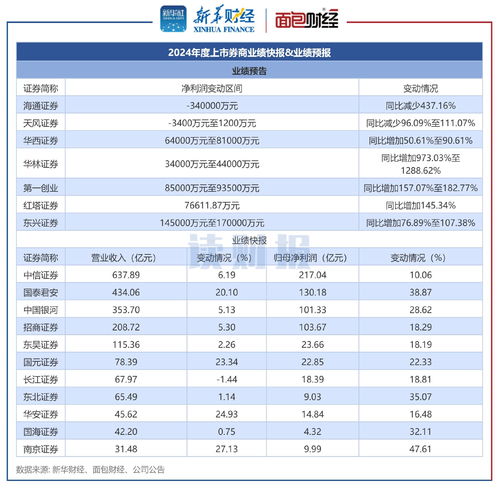 怎么看证券业绩预告 怎么看证券业绩预告