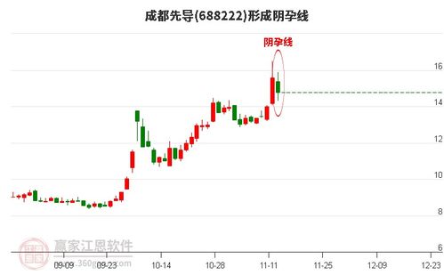 股票中阴线收盘后市如何