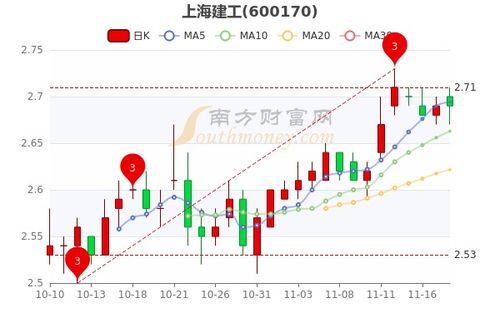 上海建工股票如何