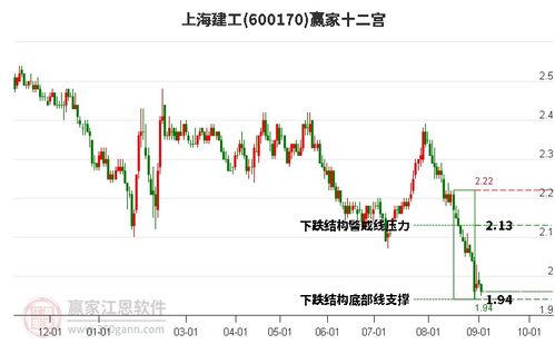 上海建工股票如何