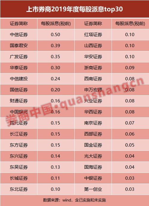 中信证券怎么分红
