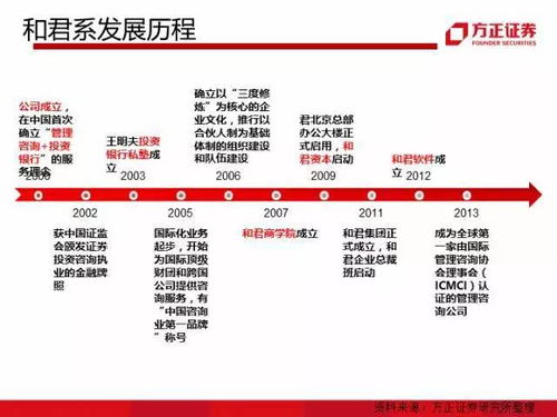怎么考方正证券