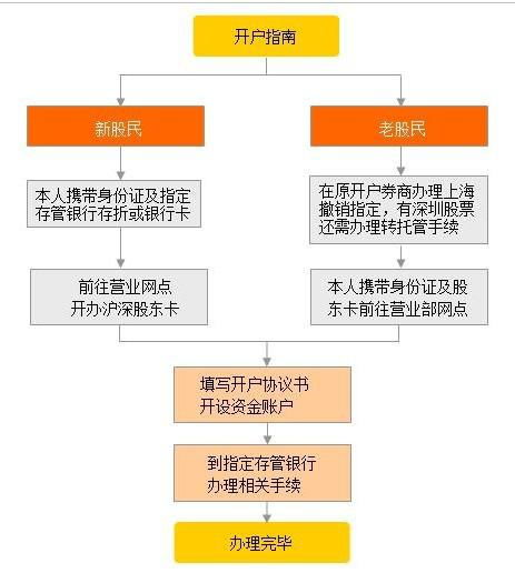 证券账户分析怎么写