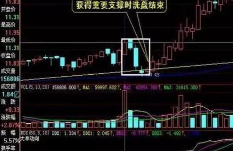 如何看懂股票底部回踩