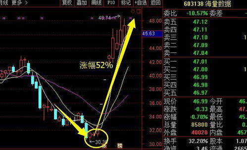 如何看懂股票底部回踩