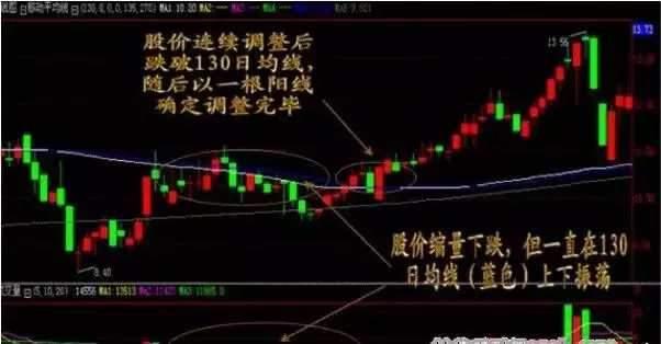 如何选好一只好股票